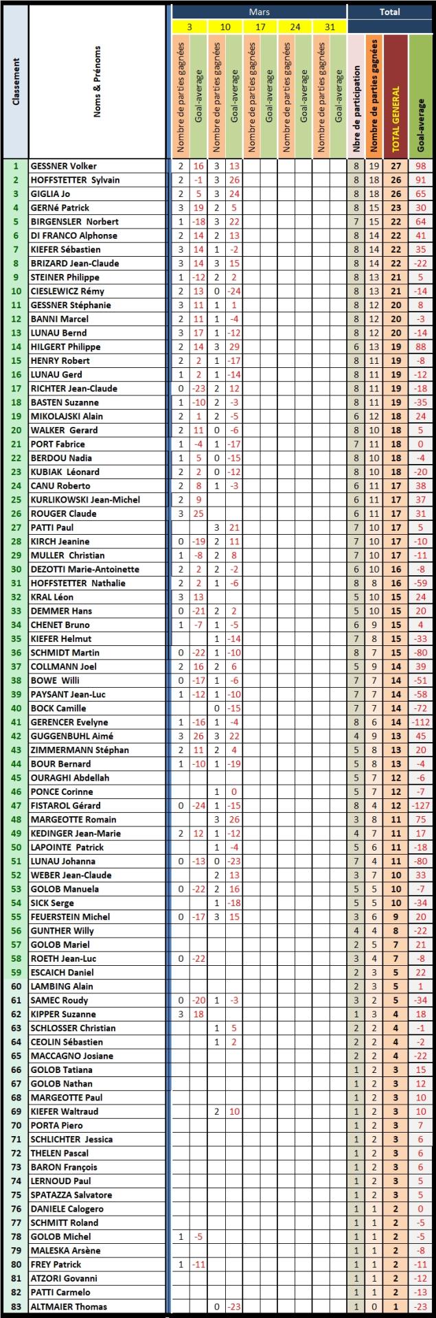 Classement general matinee 2025