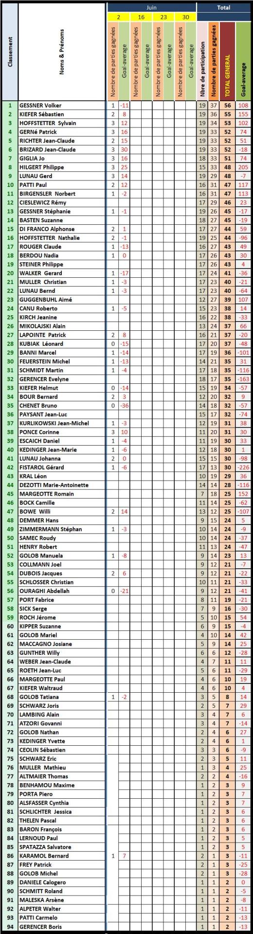 Classement general matinee 2208