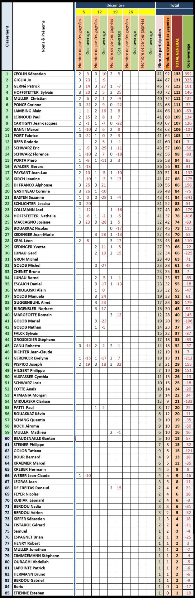 Classement general soiree 2182